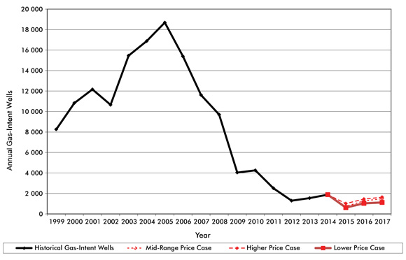 Figure A2.2 WCSB Gas-Intent Well Drilling Cases