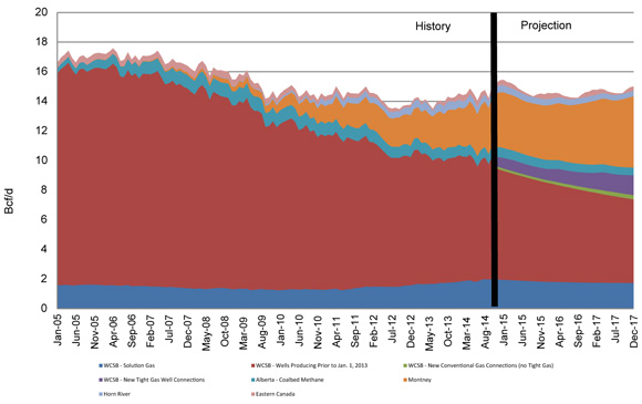 Figure C.1 Outlook for Canadian Gas Deliverability - Mid-Range Price Case