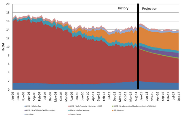 Figure C.3 Outlook for Canadian Gas Deliverability - Lower Price Case
