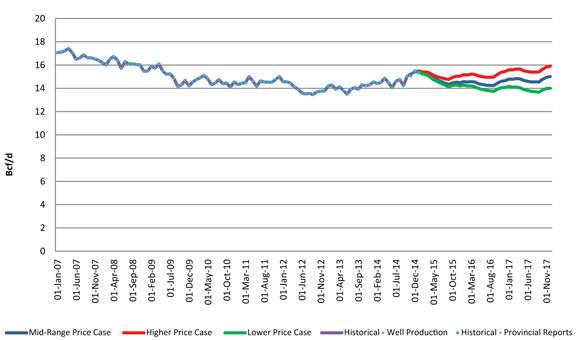 Figure D.1 Total Canadian Deliverability Comparison by Case