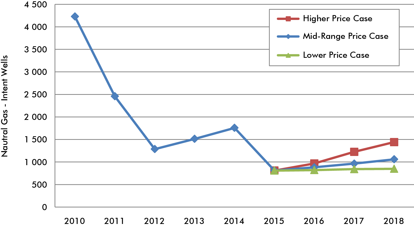 Figure 3.3 Natural Gas-Intent Wells