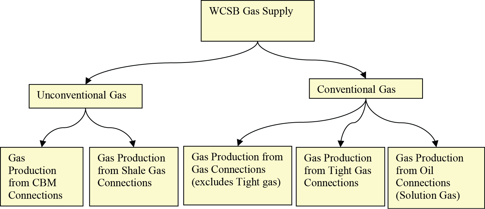 Figure&nbsp;A1.1 &ndash; WCSB Major Gas Supply Categories for Deliverability Assessment