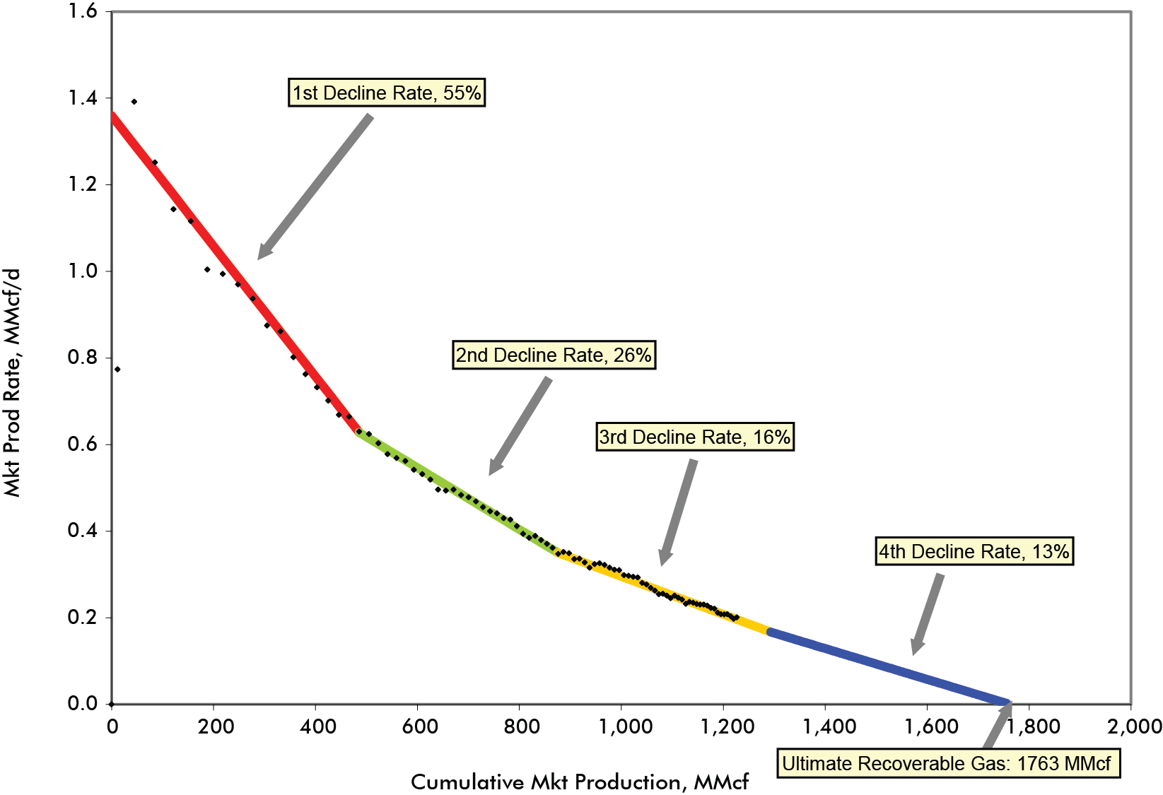 Figure&nbsp;A1.3 &ndash; Example of Average Connection Production Decline Analysis Plot