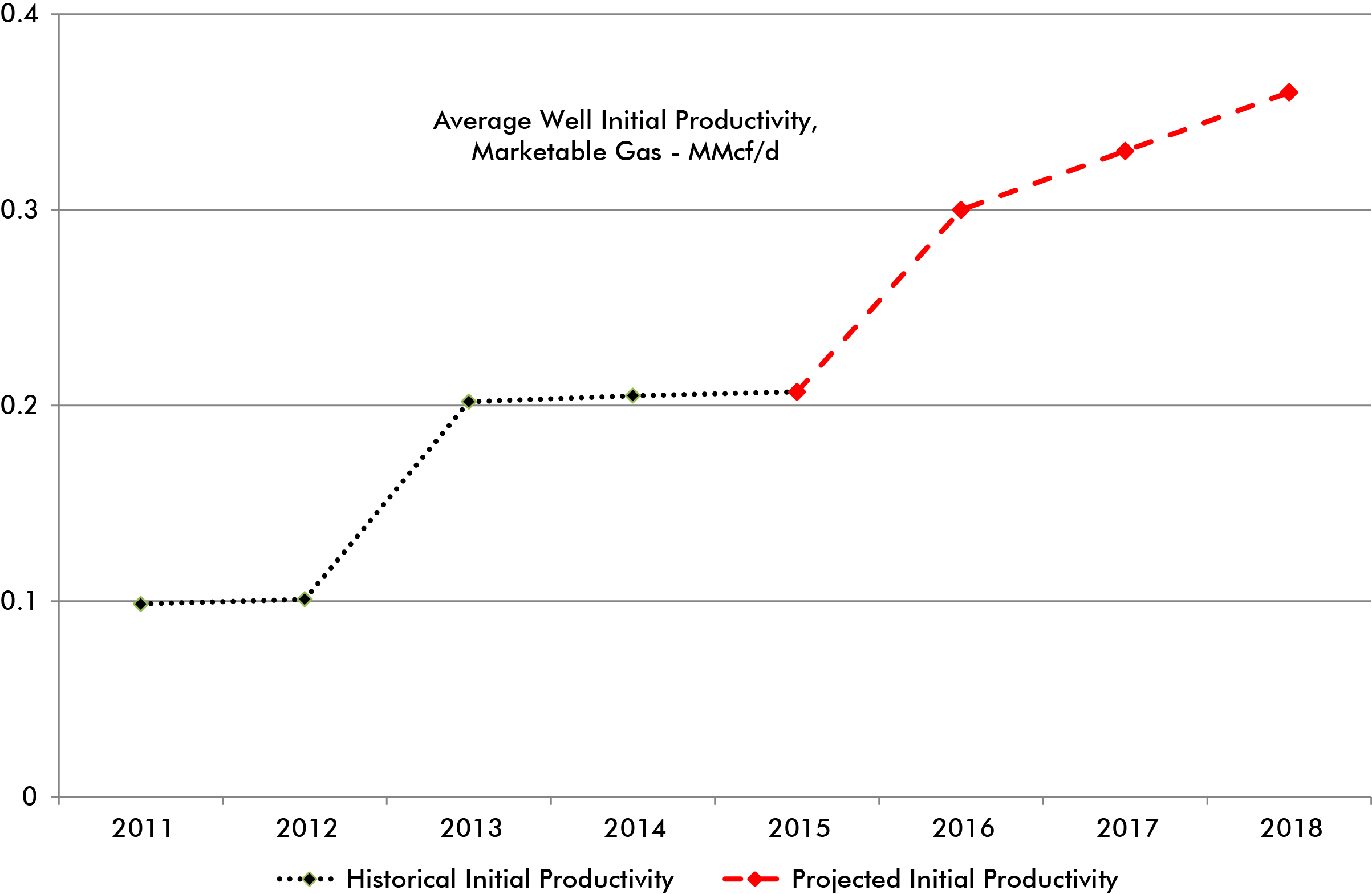 Figure&nbsp;A1.5 &ndash; Example of Initial Productivity of Average Connections by Connection Year &ndash; West Central Alberta Colorado Tight Grouping