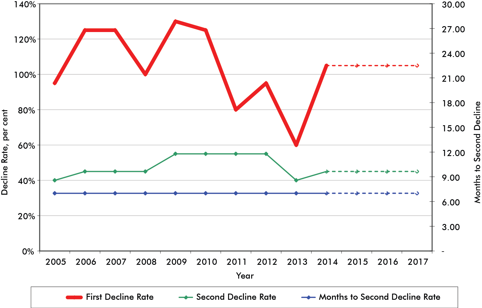Figure&nbsp;A1.6 &ndash; Example of Key Decline Parameters for Average Connections Over Time &ndash; Southwest Alberta, Tertiary, Upper Cretaceous, Upper Colorado Conventional Grouping