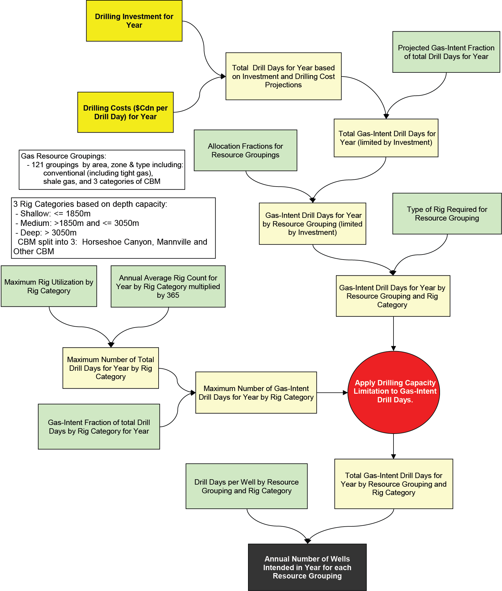 Figure&nbsp;A1.7 &ndash; Flowchart of Drilling Projection Methodology