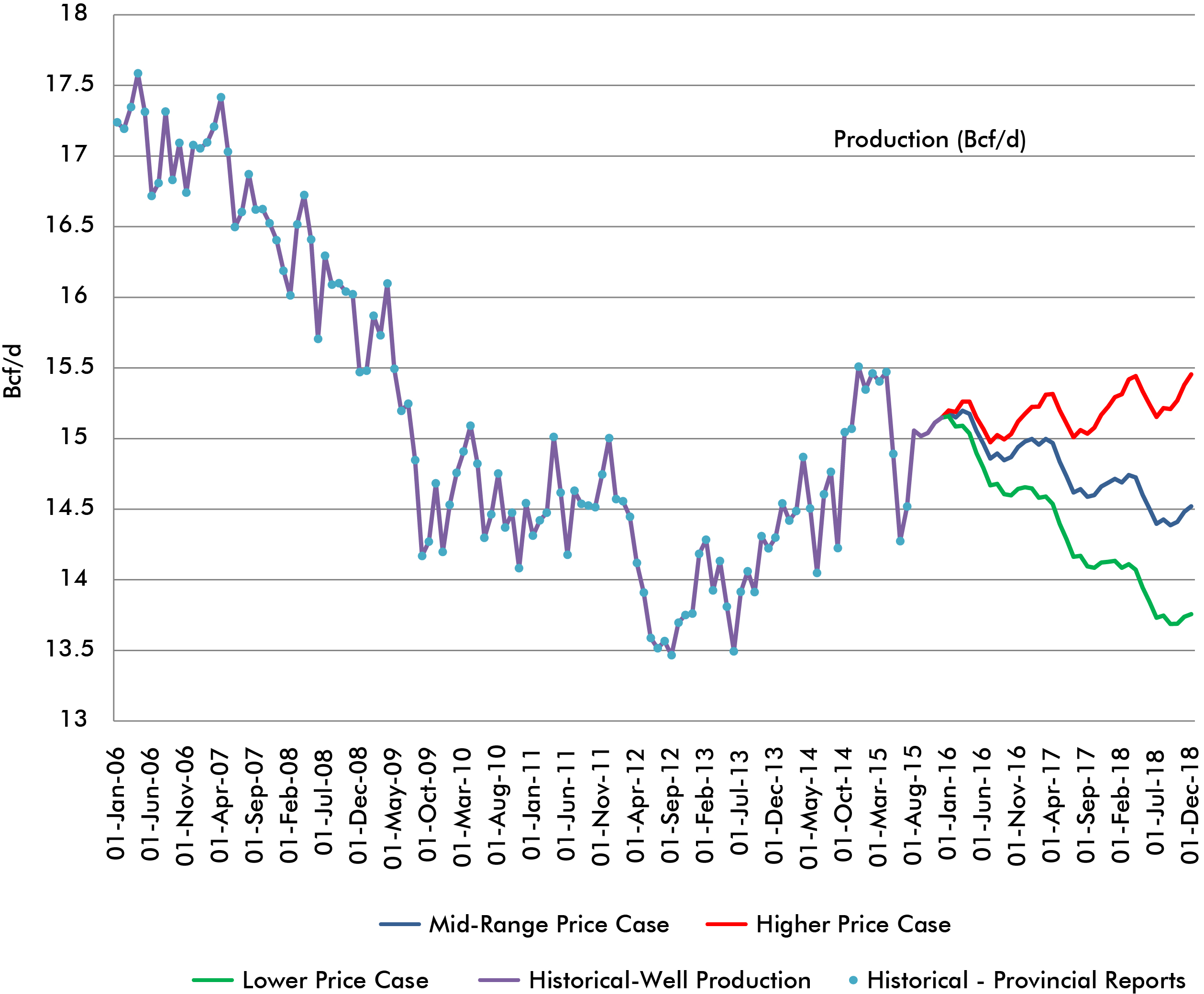 Figure&nbsp;D.1 &ndash; Total Canadian Deliverability Comparison by Case