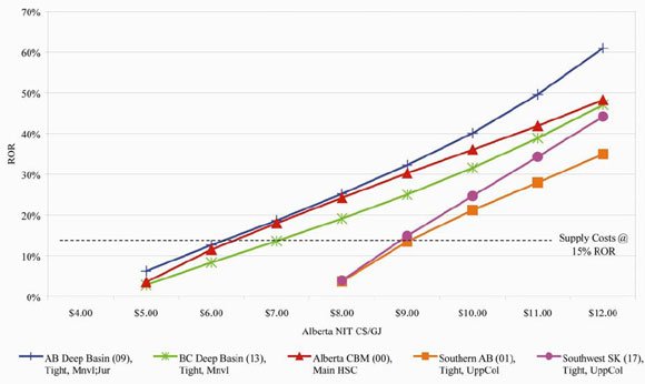 Figure&nbsp;3: Rate of Return under various Gas Prices (un-risked)