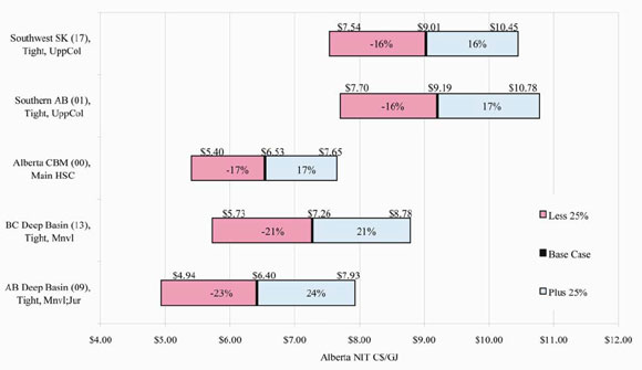 Figure&nbsp;4: 2007 Supply Cost Capital Cost Sensitivities (un-risked)