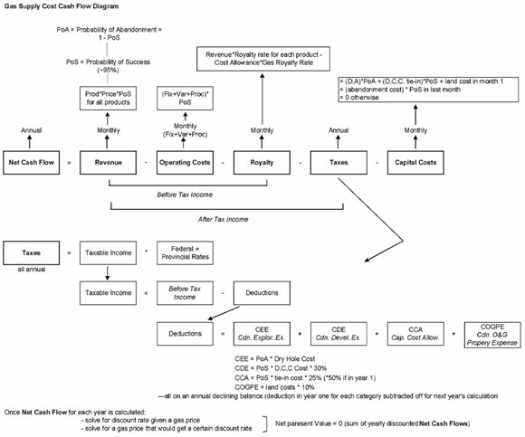 Figure A1: Cash Flow Diagram