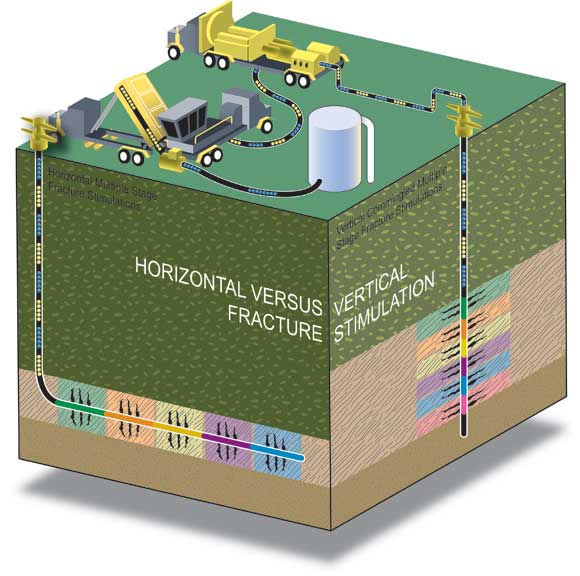 Figure&nbsp;5: Horizontal Versus Vertical Wells and Multi-stage Hydraulic Fracturing