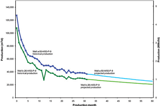 Figure&nbsp;8: Historical and Projected Production Profiles for Montney Shale Gas Wells