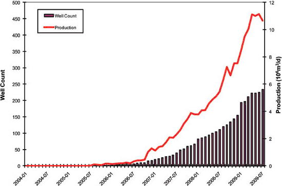 Figure&nbsp;11: Montney Shale Gas Horizontal Well Count and Production to July&nbsp;2009