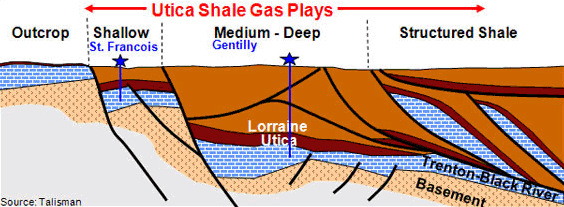 Figure&nbsp;14: Northwest to Southeast Cross-section of the Utica Shale