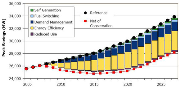 Figure&nbsp;2: Ontario Conservation Strategy