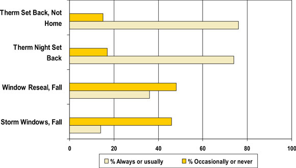 Space and Water Heating