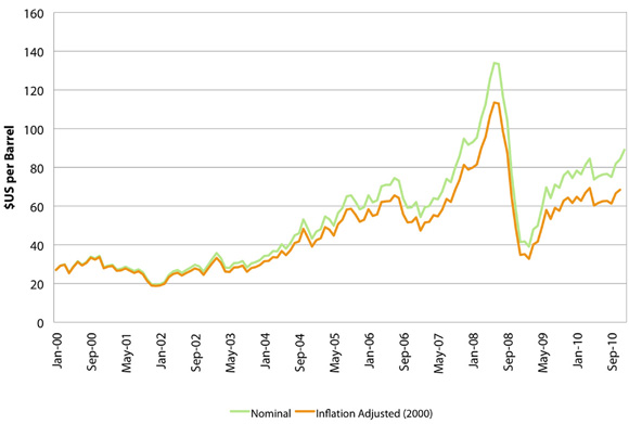 Figure&nbsp;1: WTI Prices