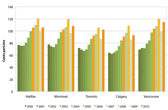 Figure&nbsp;3: Regular Gasoline at Retail (nominal)