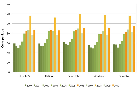 Figure&nbsp;5: Furnace Oil at Retail (nominal)