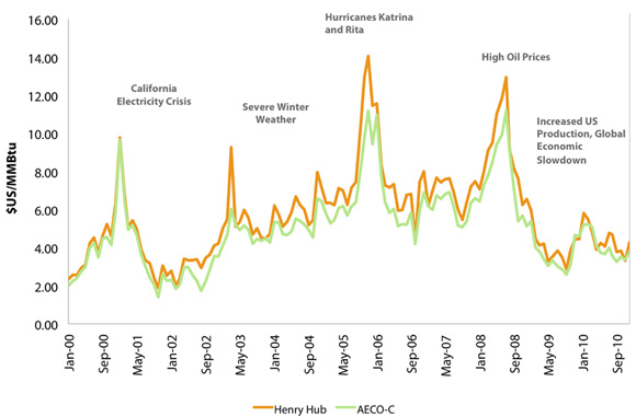 Figure&nbsp;6: Henry Hub / AECO-C Monthly Price 2000-2010