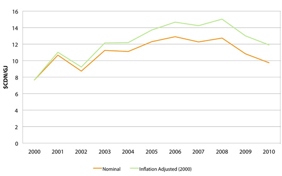 Figure&nbsp;7: Canadian Annual Average Natural Gas Cost