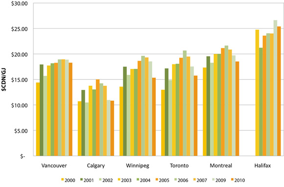 Figure&nbsp;8: Residential Total Natural Gas Cost