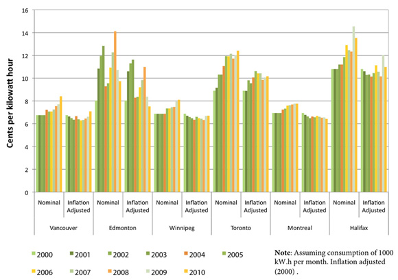 Figure&nbsp;10: Electricity Costs for Residential Consumers
