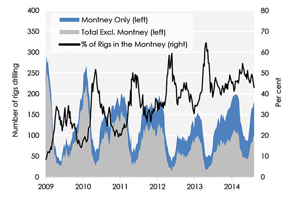 Figure 9 Drilling Rigs Inside and Outside the Montney