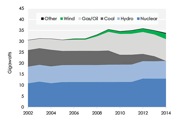 Figure 18 Available Installed Capacity in Ontario