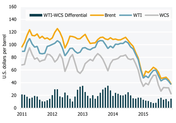 Figure 3 Global Crude Oil Benchmark Prices