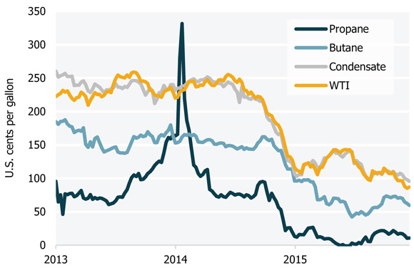 Figure 9 NGL Prices at Edmonton and WTI