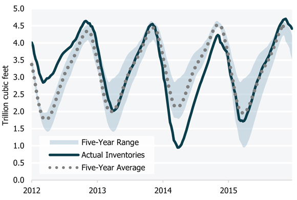 Figure 14 Combined Canada and U.S. Natural Gas in Storage