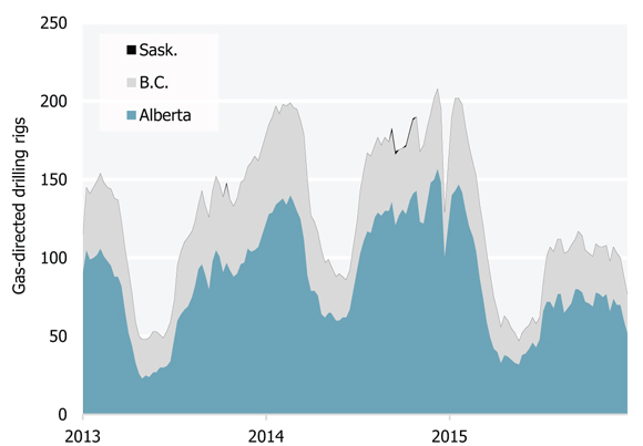 Figure 16 Western Canada Gas-Directed Rig Counts