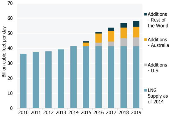 Figure 17 LNG Liquefaction Capacity Additions: 2010 to 2019
