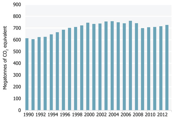 Figure 23 Greenhouse Gas Emissions in Canada