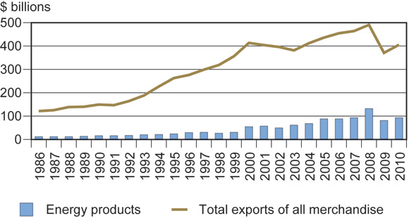 Figure&nbsp;1: Energy Products Exports vs Total Merchandise Trade Exports