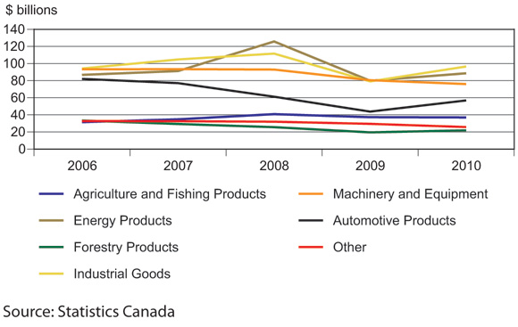 Figure 2: Top Merchandise Exports