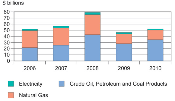 Figure&nbsp;4: Net Energy Export Revenue (Exports minus Imports)