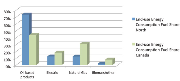 Figure&nbsp;1: Fuel Type Usage - Canada&nbsp;vs.&nbsp;North