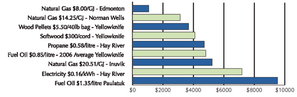 Figure&nbsp;2: Annual Heating Cost Comparison by Fuel, 2007