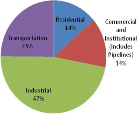 Figure&nbsp;1: Canadian Energy Consumption 2008 - by Sector