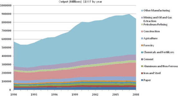 Figure&nbsp;4: Output by Industry Sub-Sector