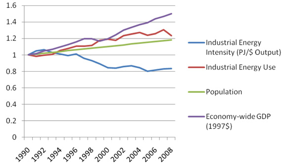 Figure&nbsp;5: Indexing Canadian Energy Use