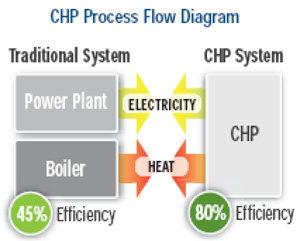 Figure&nbsp;7: Traditional Power Plant versus CHP Operating Efficiency