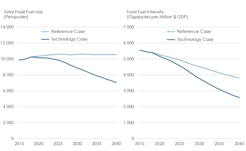 Figure&nbsp;21: Fossil Fuel Use and Intensity: EF2018 Reference vs. Technology Cases