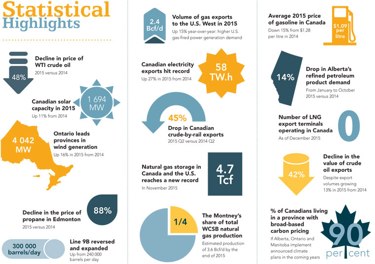 This graphic shows 15 images and associated captions that highlight key developments in Canadian and global energy markets in 2015
