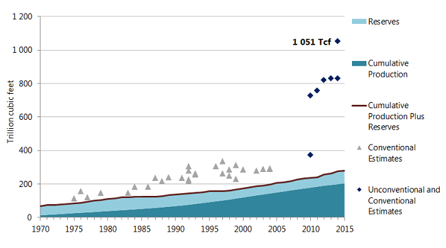 This graph illustrates cumulative production, remaining reserves, and the ultimate potential of natural gas production in the WCSB from 1980 to 2014. Cumulative production plus remaining reserves steadily grew from 38&nbsp;Tcf in 1970 to 275&nbsp;Tcf in 2014.