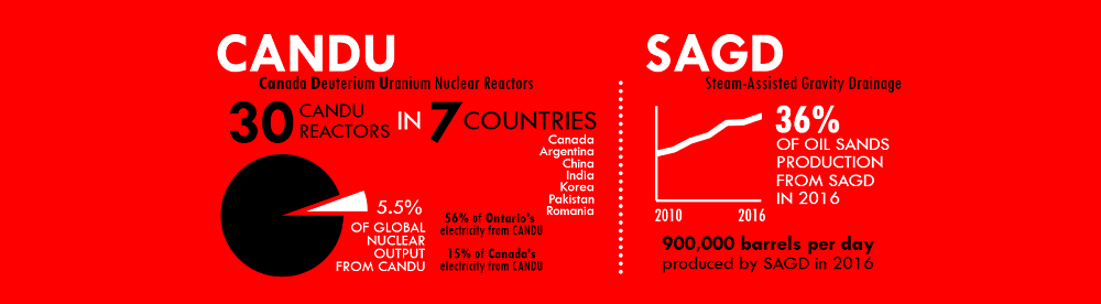 This The graphic shows two images with associated captions that highlight some key aspects of CANDU and SAGD.