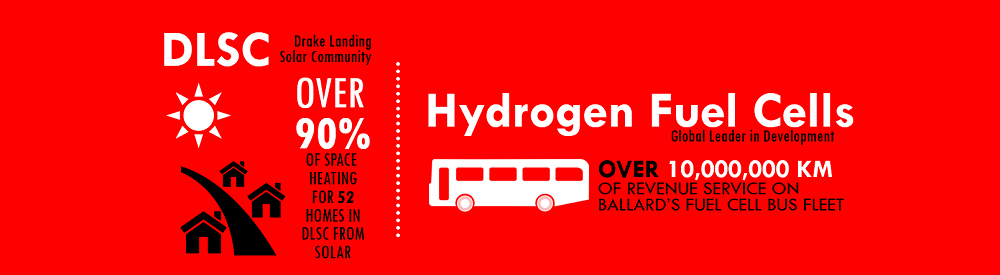 The graphic shows two images with associated captions that highlight some key aspects of the Drake Landing Solar Community, and hydrogen fuel cells.