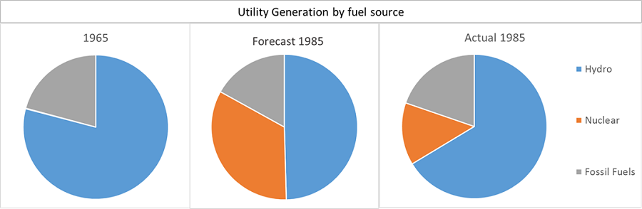 Slide4 &ndash; Utility Generation by fuel source